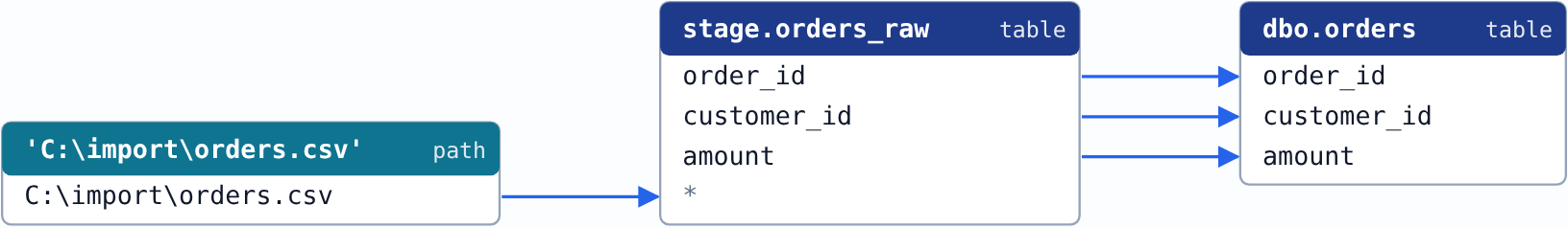 Lineage of the example with its call: the file C:\import\orders.csv, shown as a path node, feeds stage.orders_raw, and the columns order_id, customer_id and amount of stage.orders_raw feed the same columns of dbo.orders