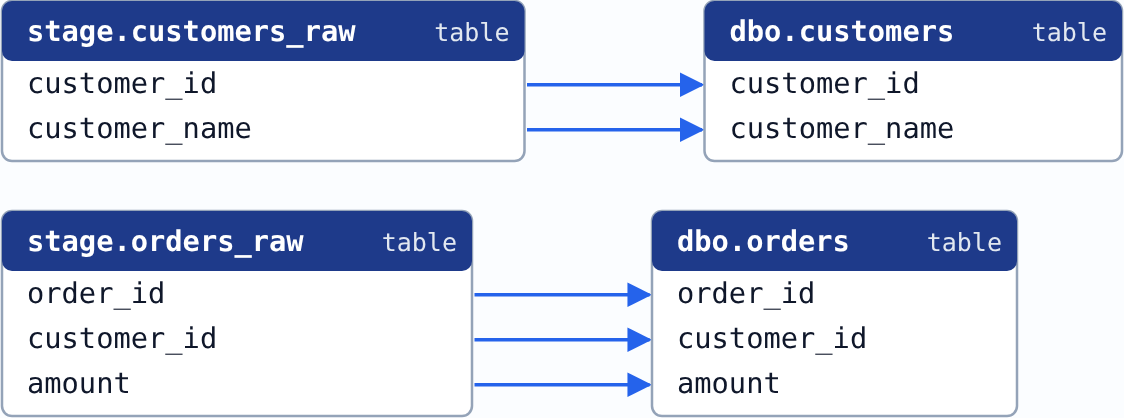 Lineage of the example without its call: both feeds appear, stage.orders_raw feeding dbo.orders and stage.customers_raw feeding dbo.customers, column by column