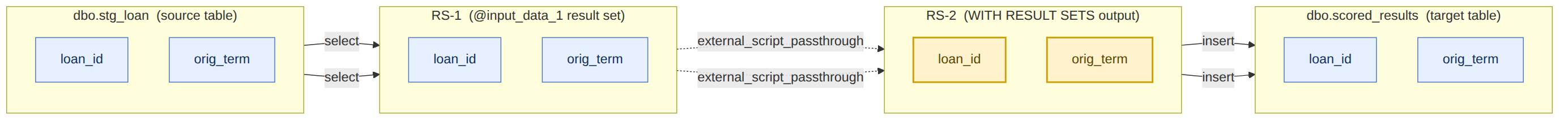 Column-level lineage traced through an sp_execute_external_script call: dbo.stg_loan flows into the input-query result set, across an external_script_passthrough hop into the WITH RESULT SETS output, and on into dbo.scored_results